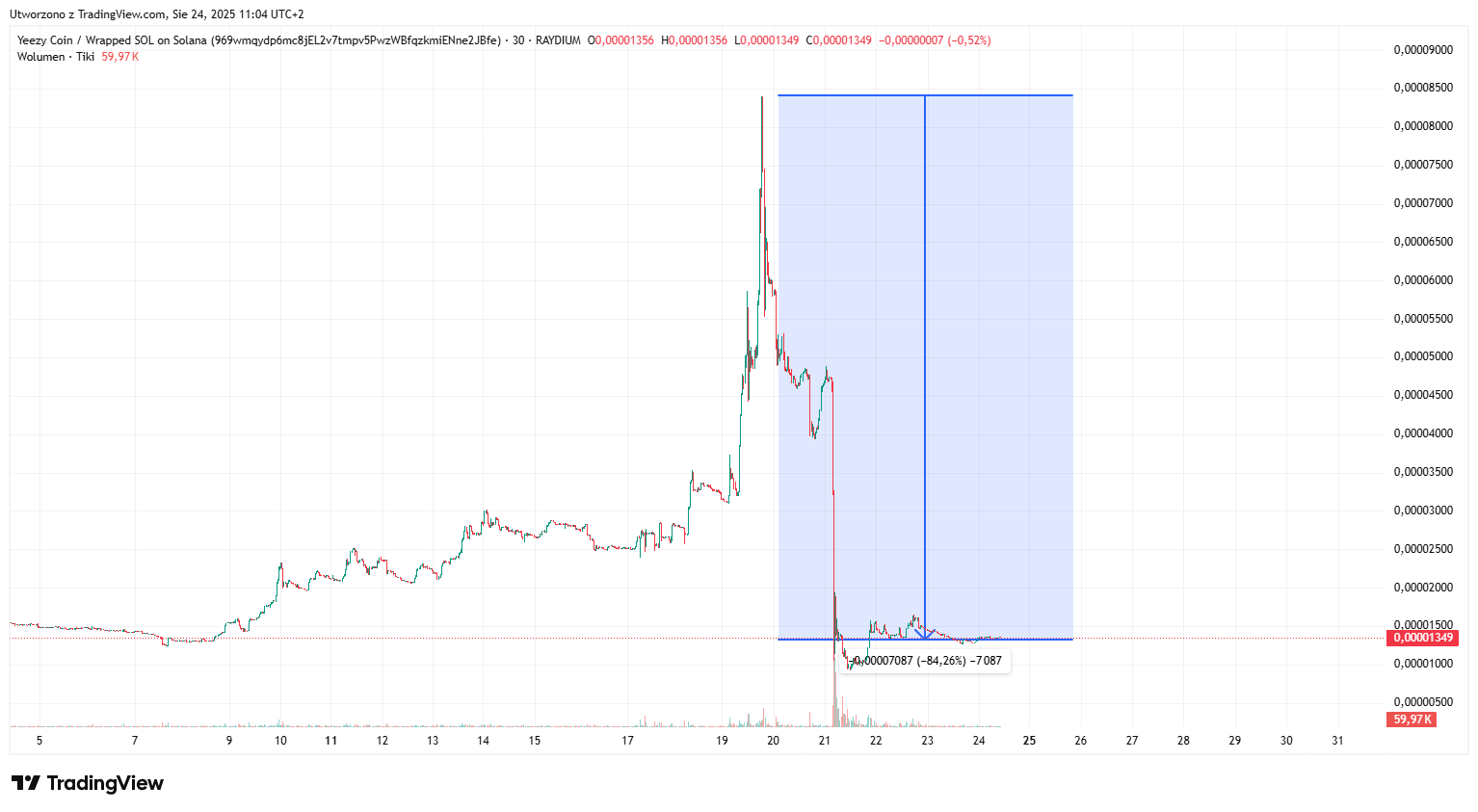 Kanye West oszustem? Jego kryptowaluta straciła większość ceny, ale  insiderzy zarobili miliony | Wiadomości | CrypS.