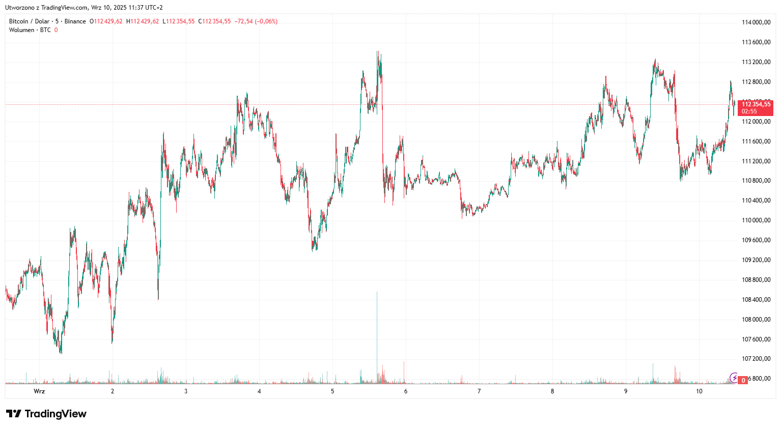 Wieloryby bitcoina się wycofują. Kontrakty terminowe tracą na wartości |  Wiadomości | CrypS.