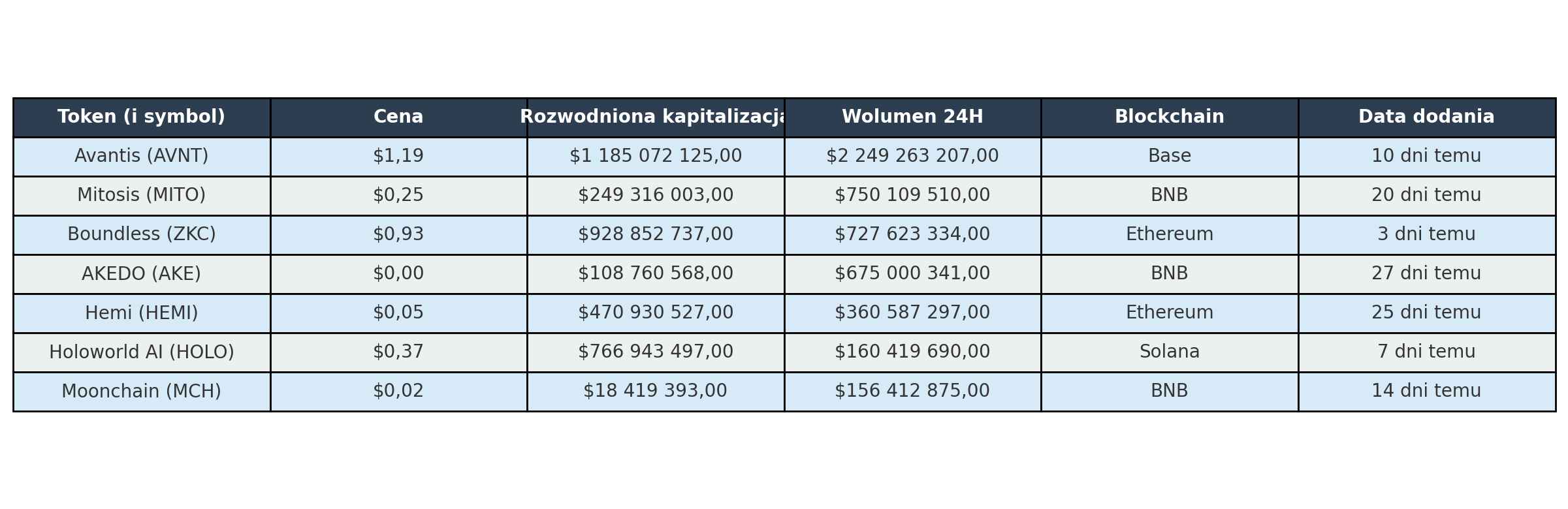 tabela z danymi
