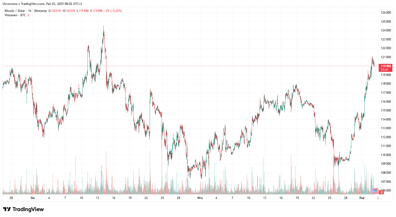 Cena bitcoina powraca do poziomu z dnia jego ostatniego ATH. Nowy rekord  już za moment? | Wiadomości | CrypS.