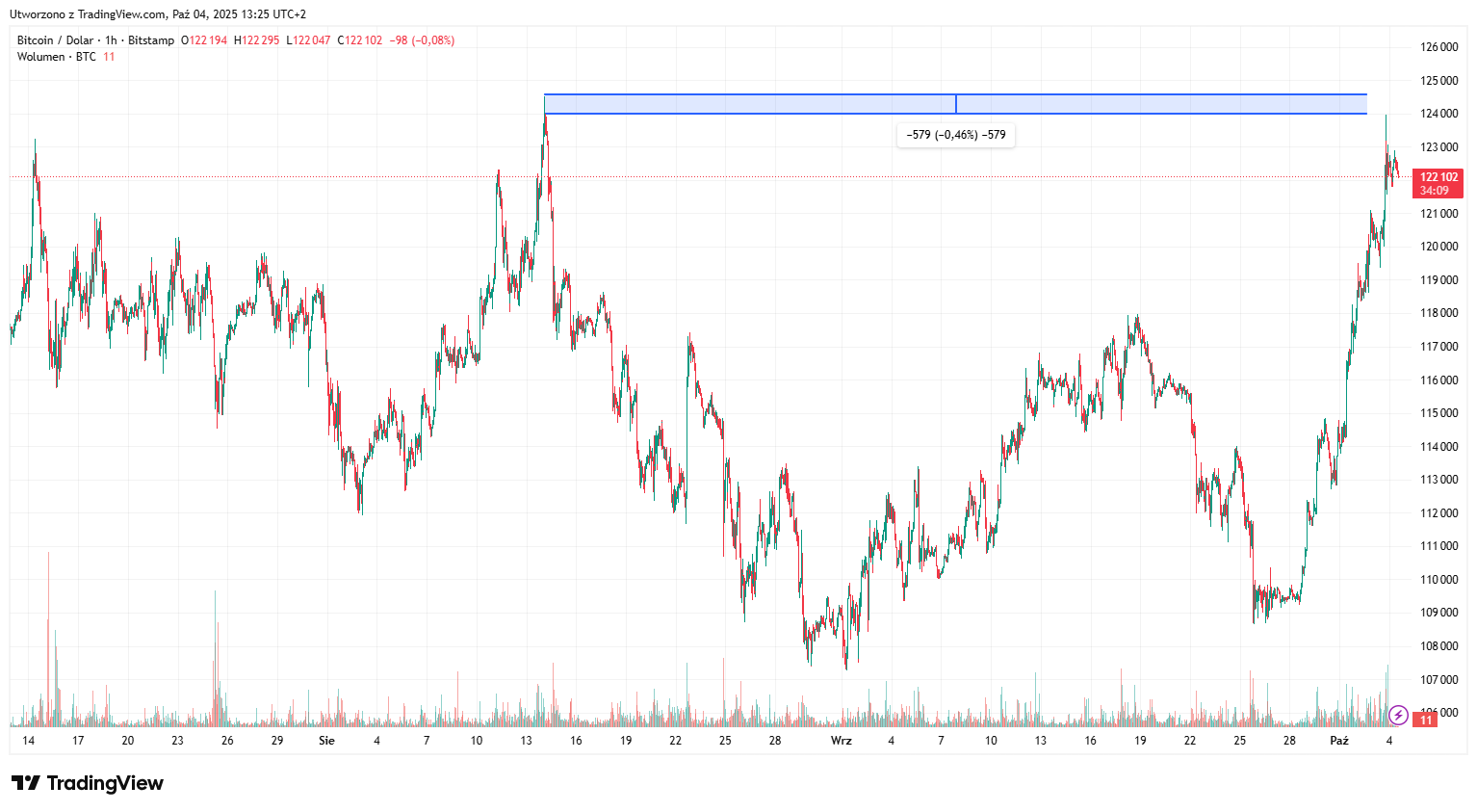 Kryptowaluty zaskoczyły inwestorów. Bitcoin otarł się o nowe ATH |  Wiadomości | CrypS.