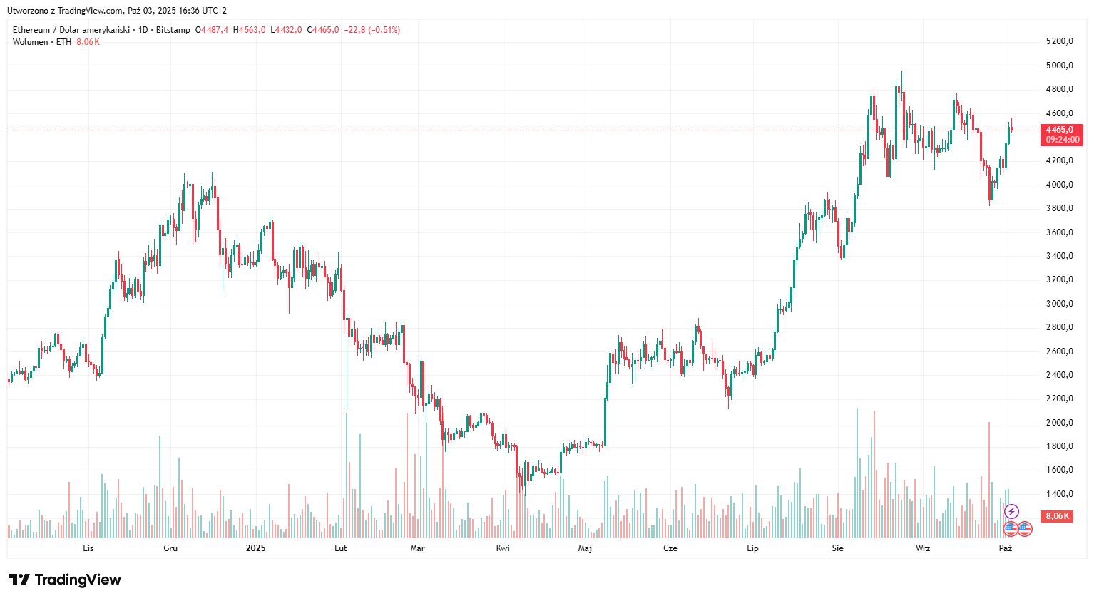 ETH/USD