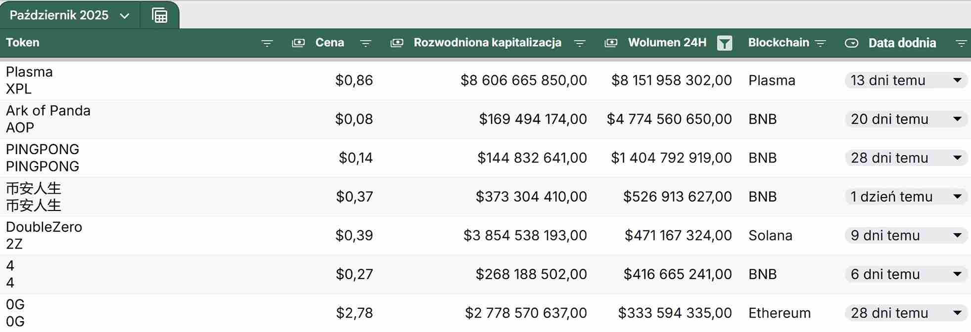 Gorące kryptowaluty