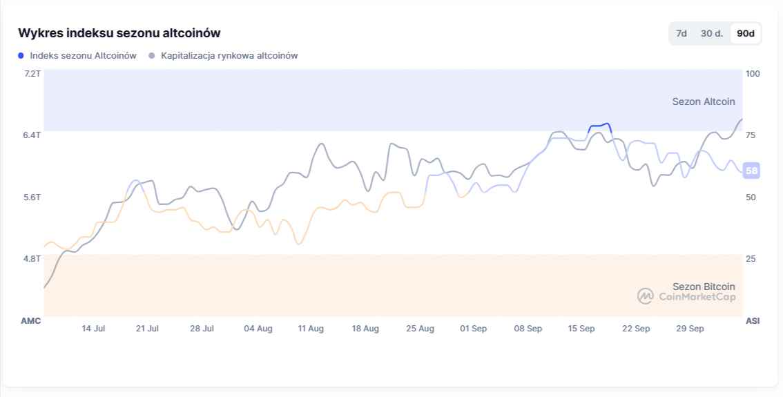 Indeks sezonu Krypto Altcoin CoinMarketCap