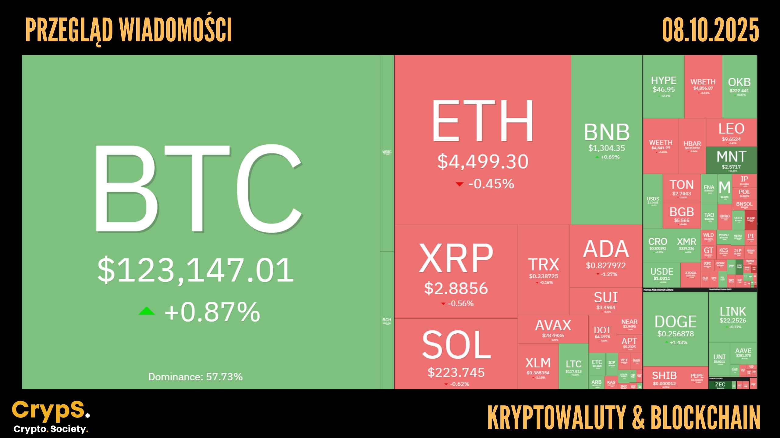 Kursy kryptowalut 08.10.2025