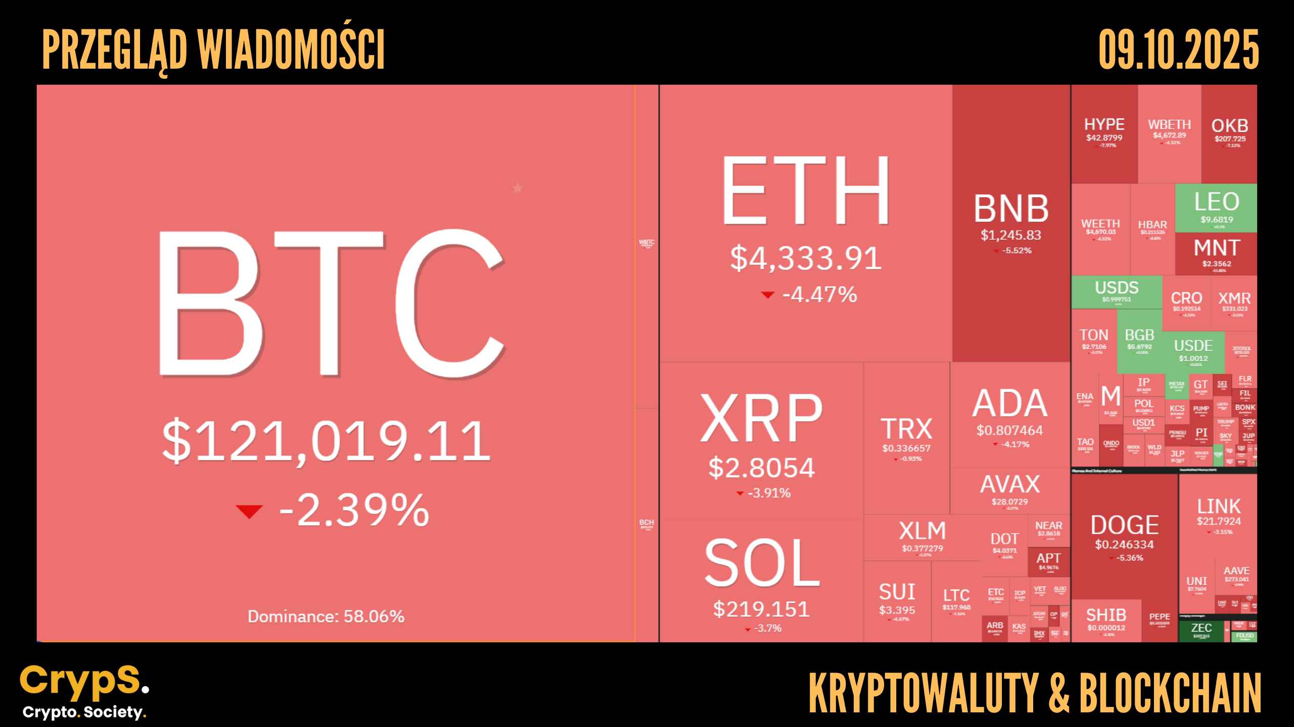 Kursy kryptowalut 09.10.2025