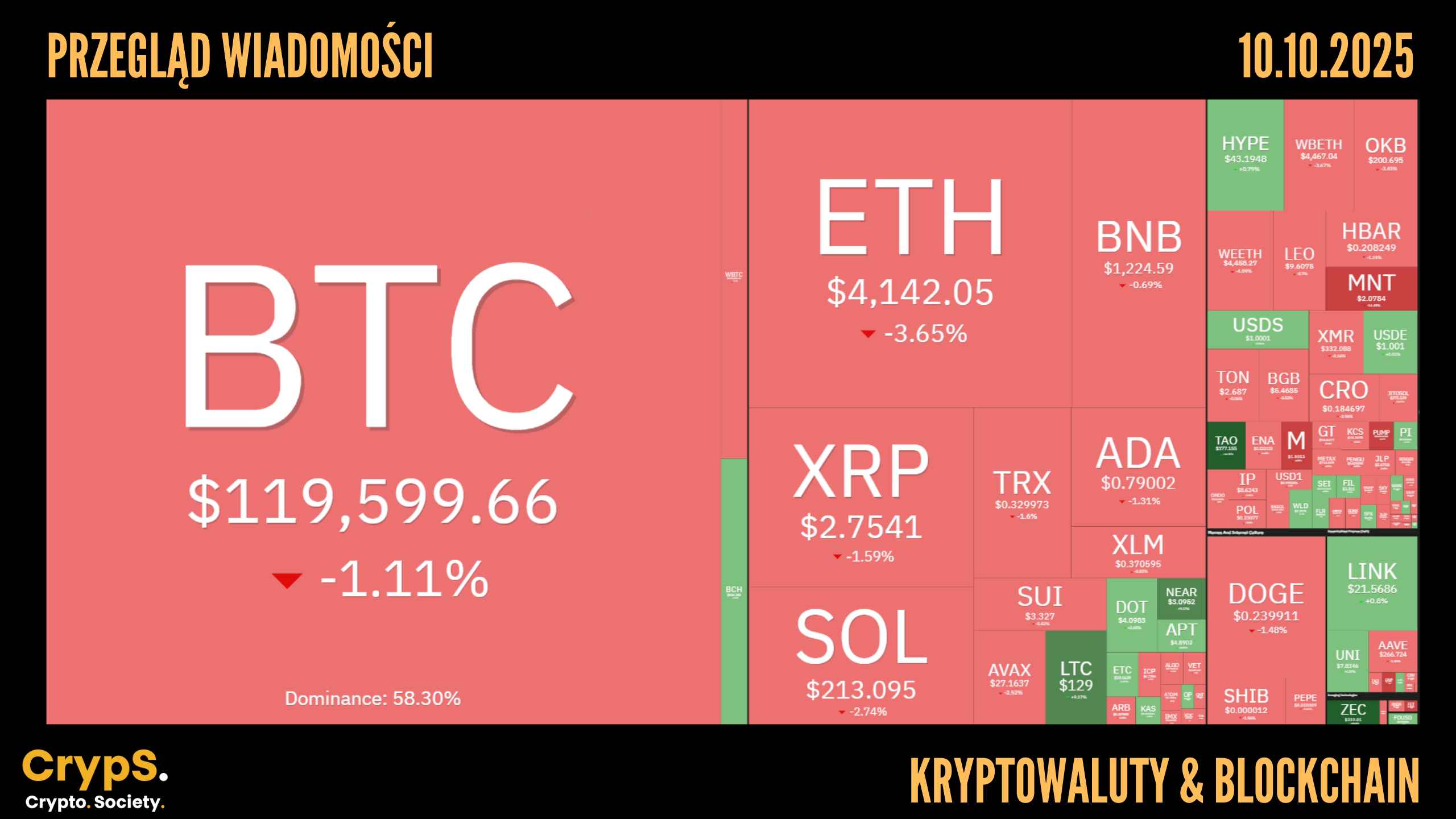 Kursy kryptowalut 10.10.2025