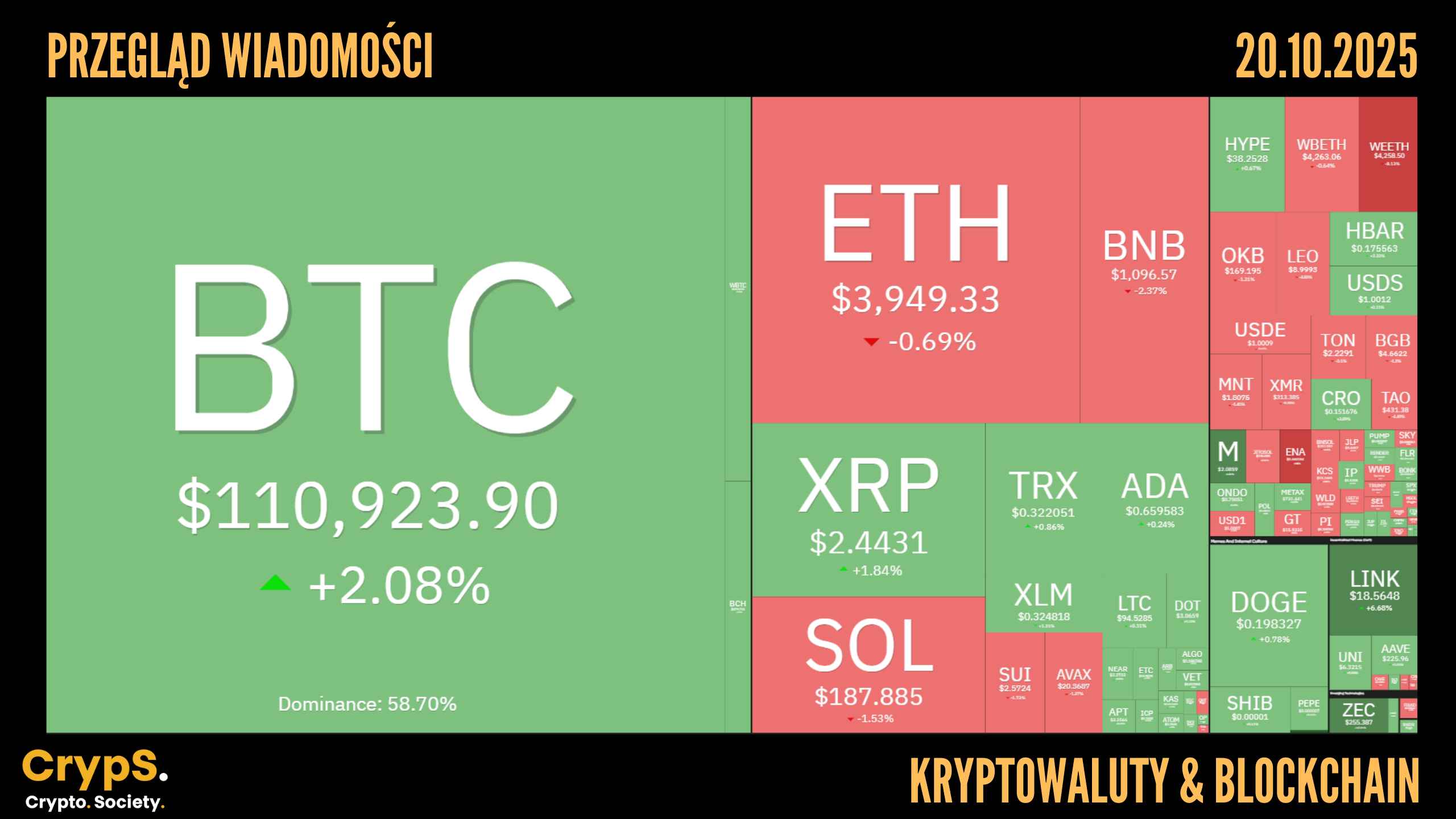 Kursy kryptowalut 20.10.2025