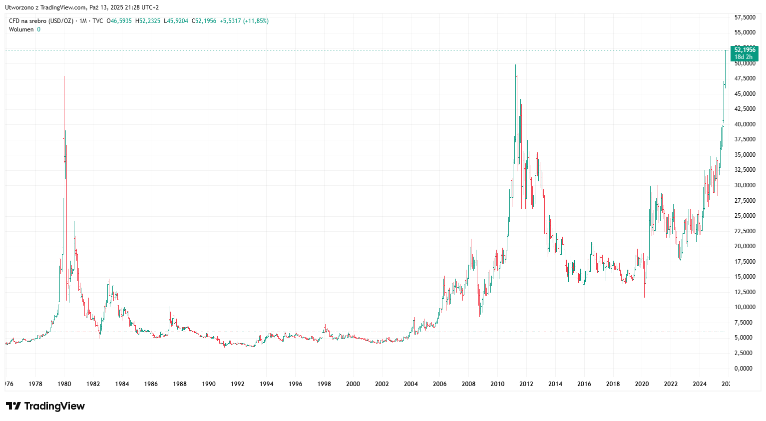 srebro wykres cena tradingview