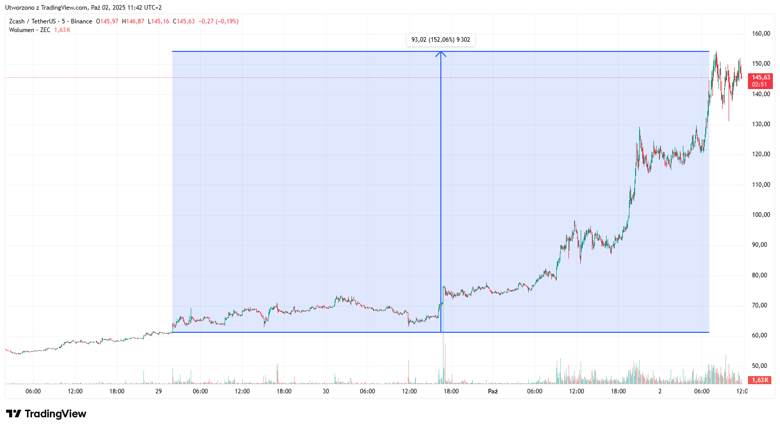 Cena ZCash (ZEC) od poniedziałku wzrosła o ponad 150%! Czym kryptowaluta  przyciągnęła uwagę inwestorów? | Wiadomości | CrypS.