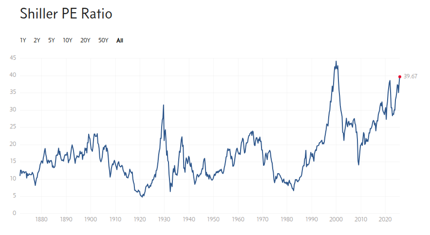 shiller pe ratio