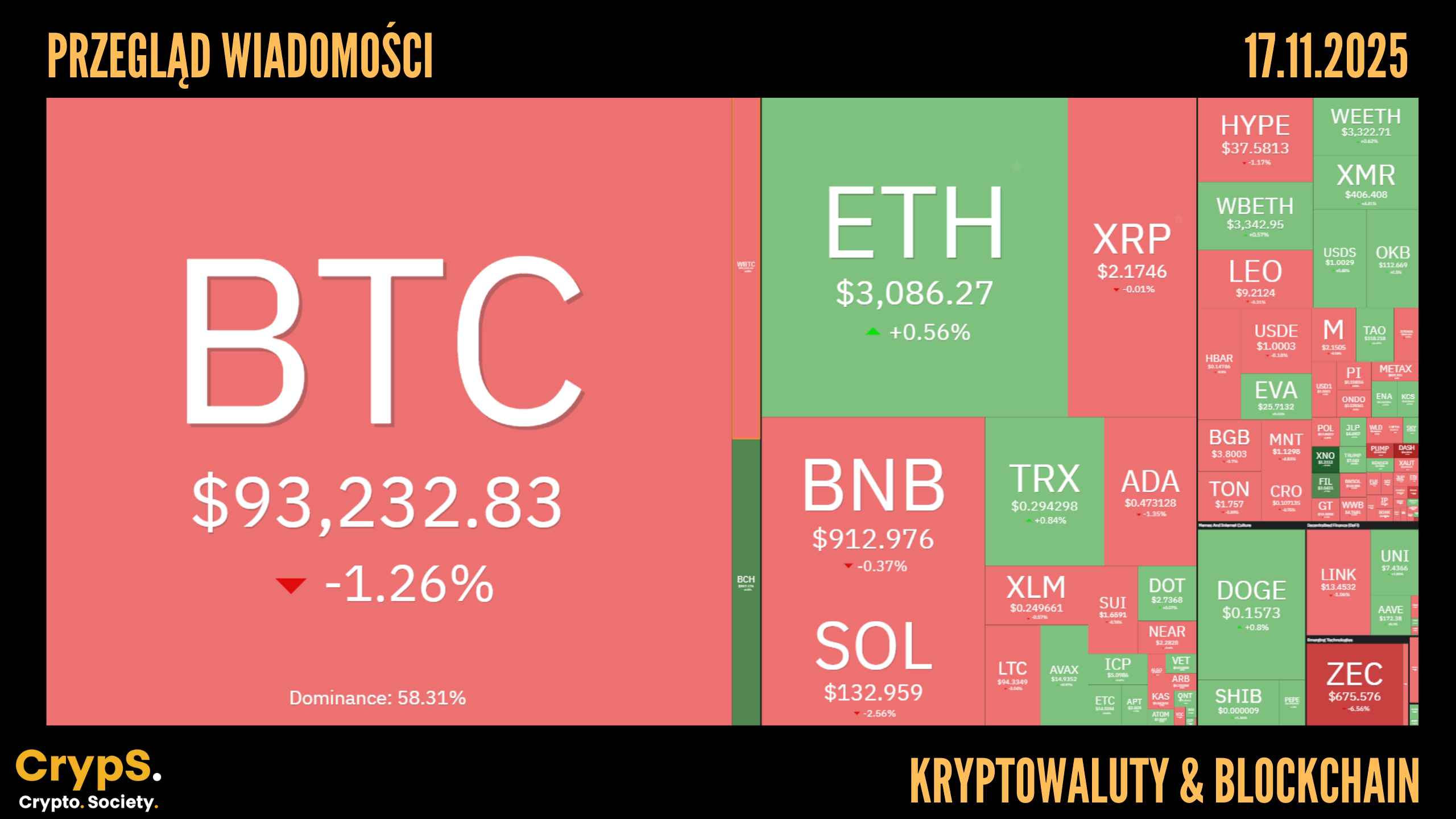 Kursy kryptowalut 17.11.2025