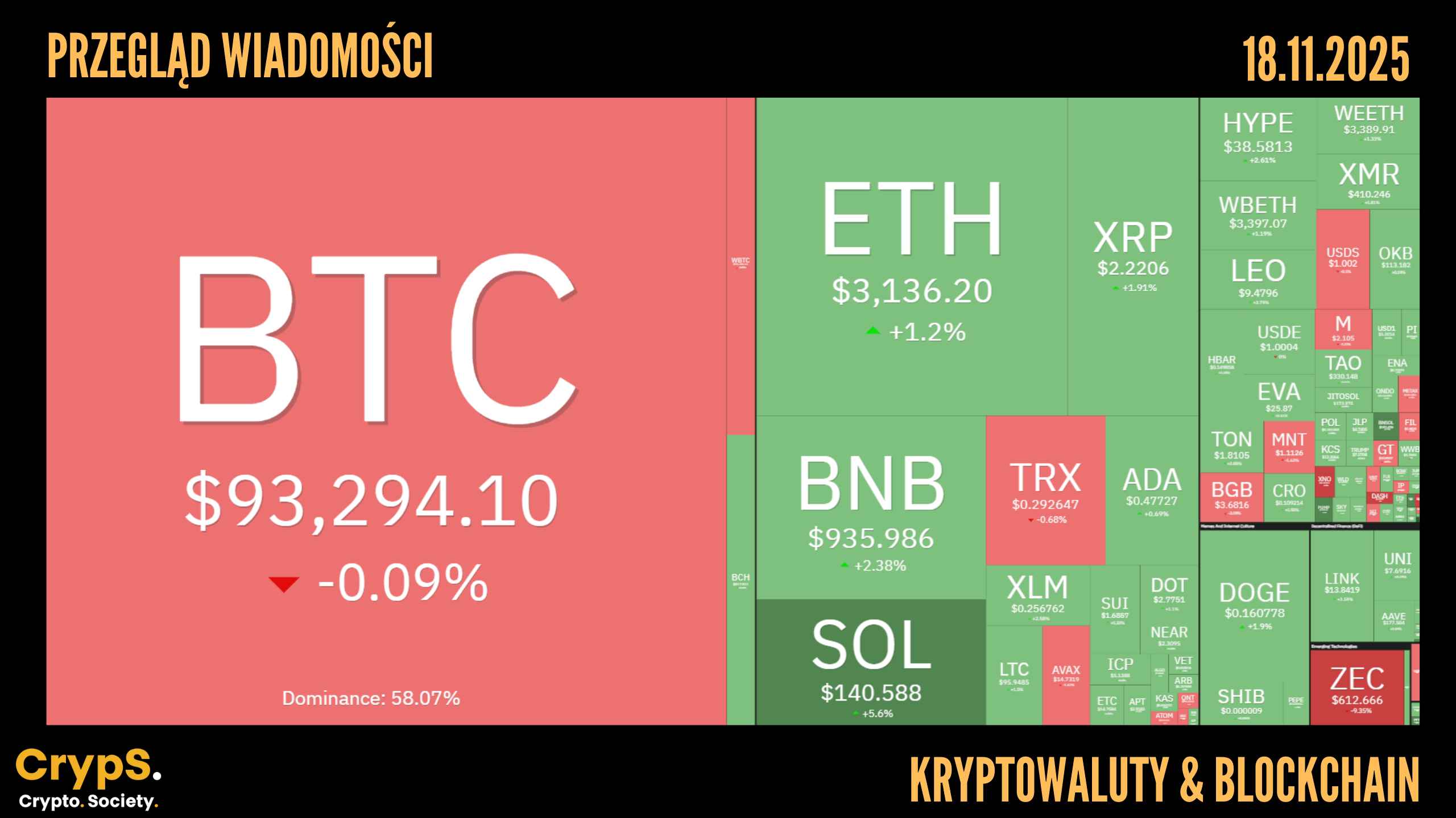 Przegląd wiadomości: kryptowaluty i blockchain [18.11.2025]