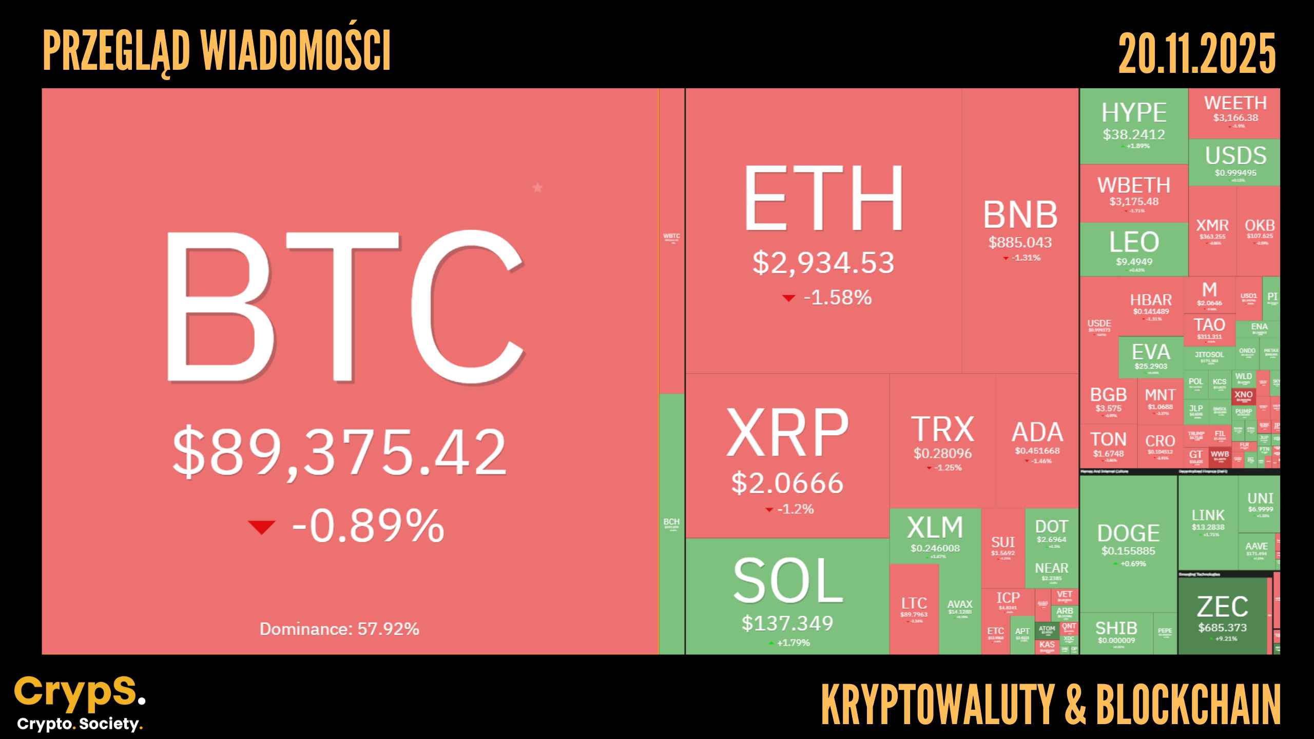 Przegląd wiadomości: kryptowaluty i blockchain [20.11.2025]