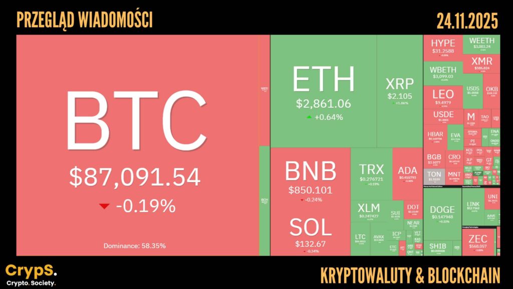 Przegląd wiadomości: kryptowaluty i blockchain [24.11.2025]