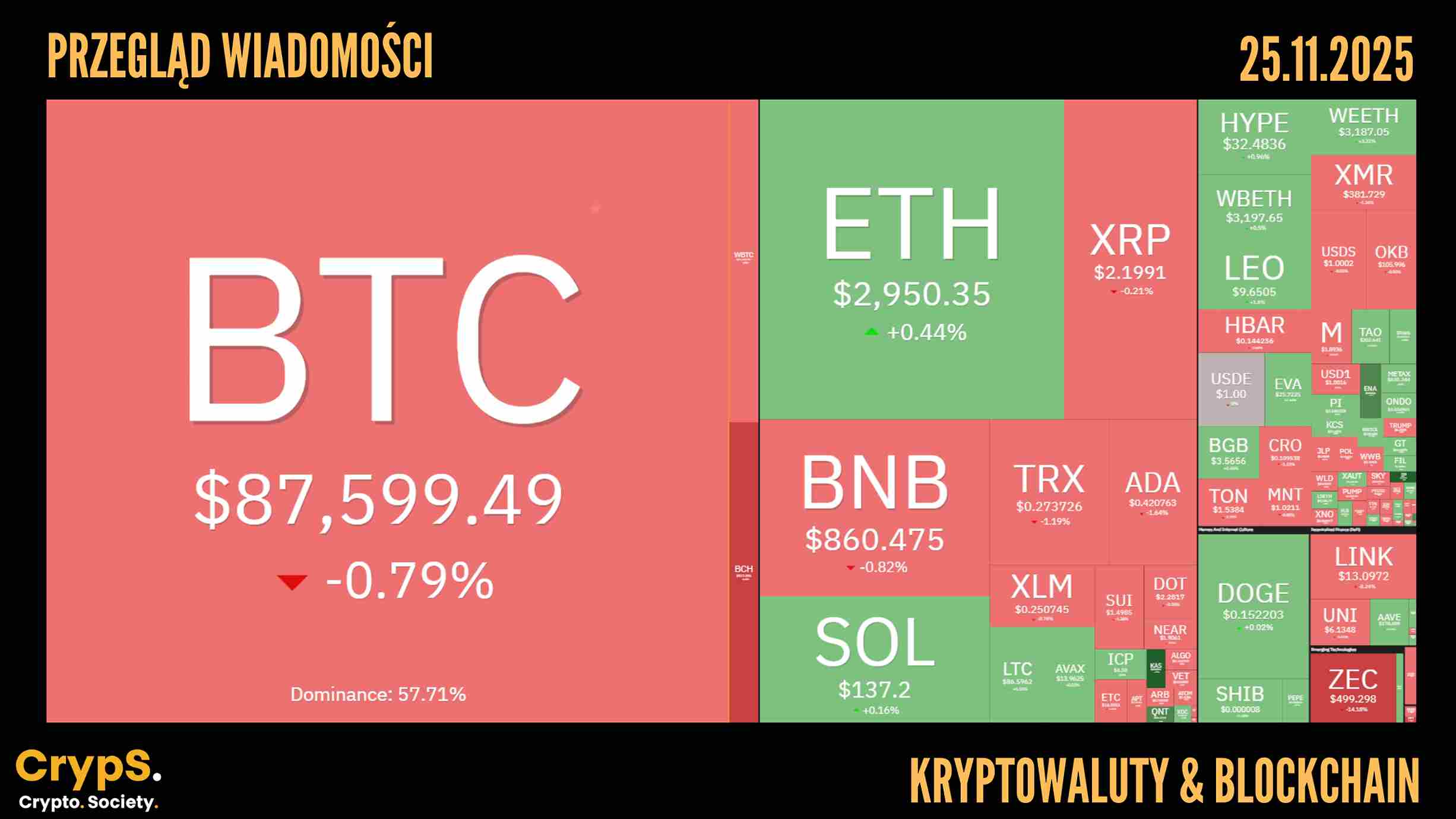 Przegląd wiadomości: kryptowaluty i blockchain [25.11.2025]