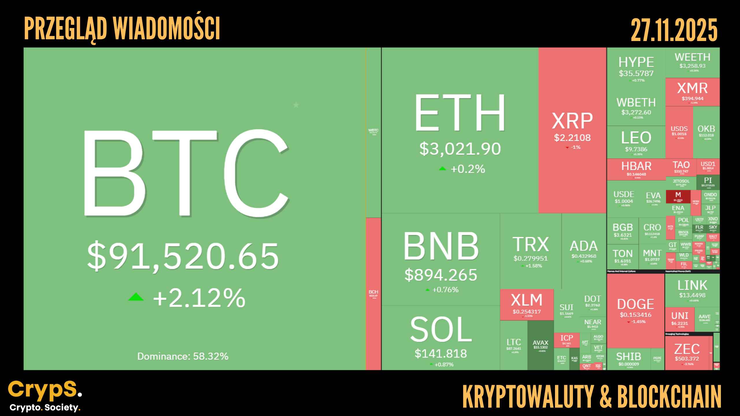 Przegląd wiadomości: kryptowaluty i blockchain [27.11.2025]