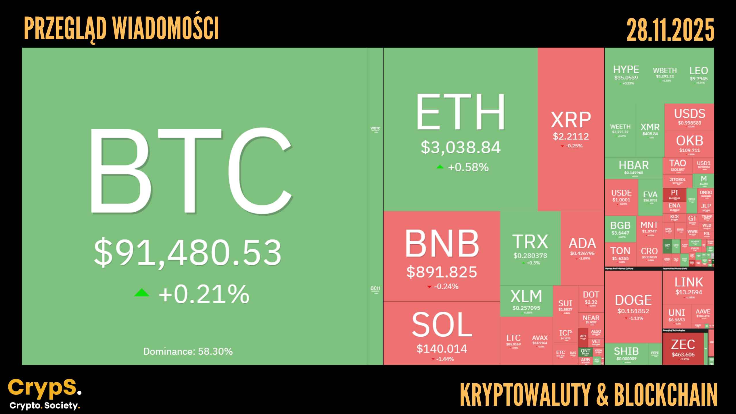Przegląd wiadomości: kryptowaluty i blockchain [28.11.2025]