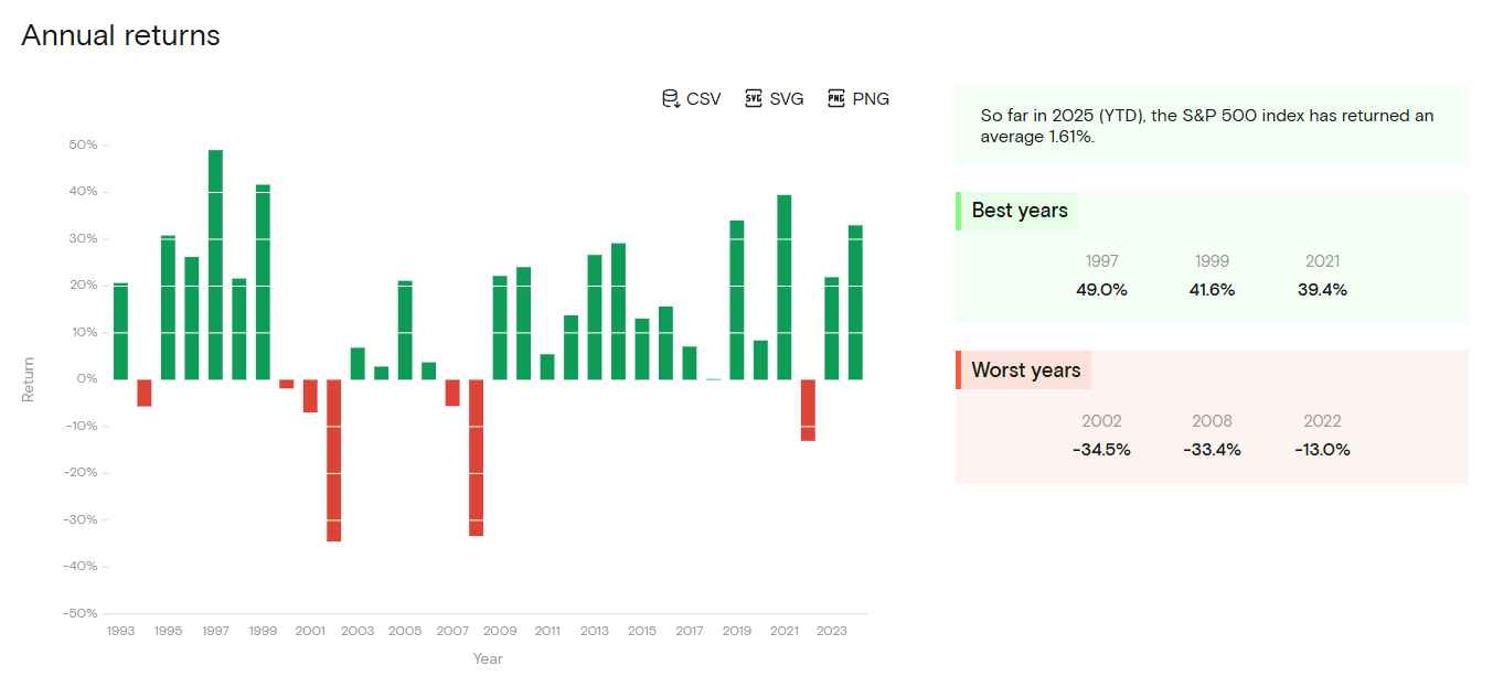 SP 500