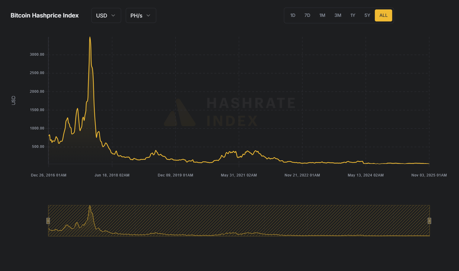 Cena hashowania bitcoina spada do poziomu sprzed dwóch lat. W czym tkwi  problemów górników kryptowalut? | Wiadomości | CrypS.