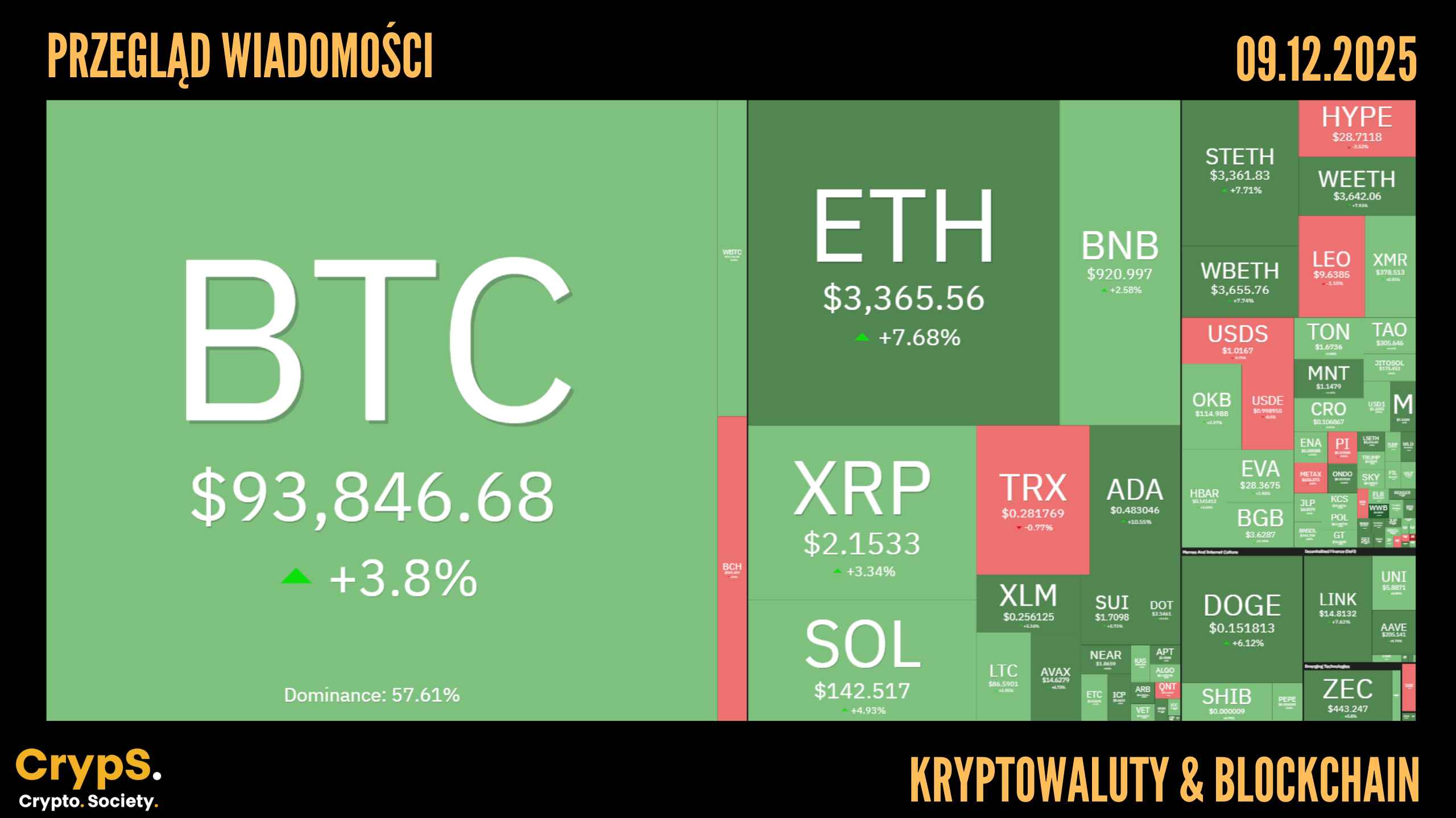 Kursy kryptowalut 09.12.2025
