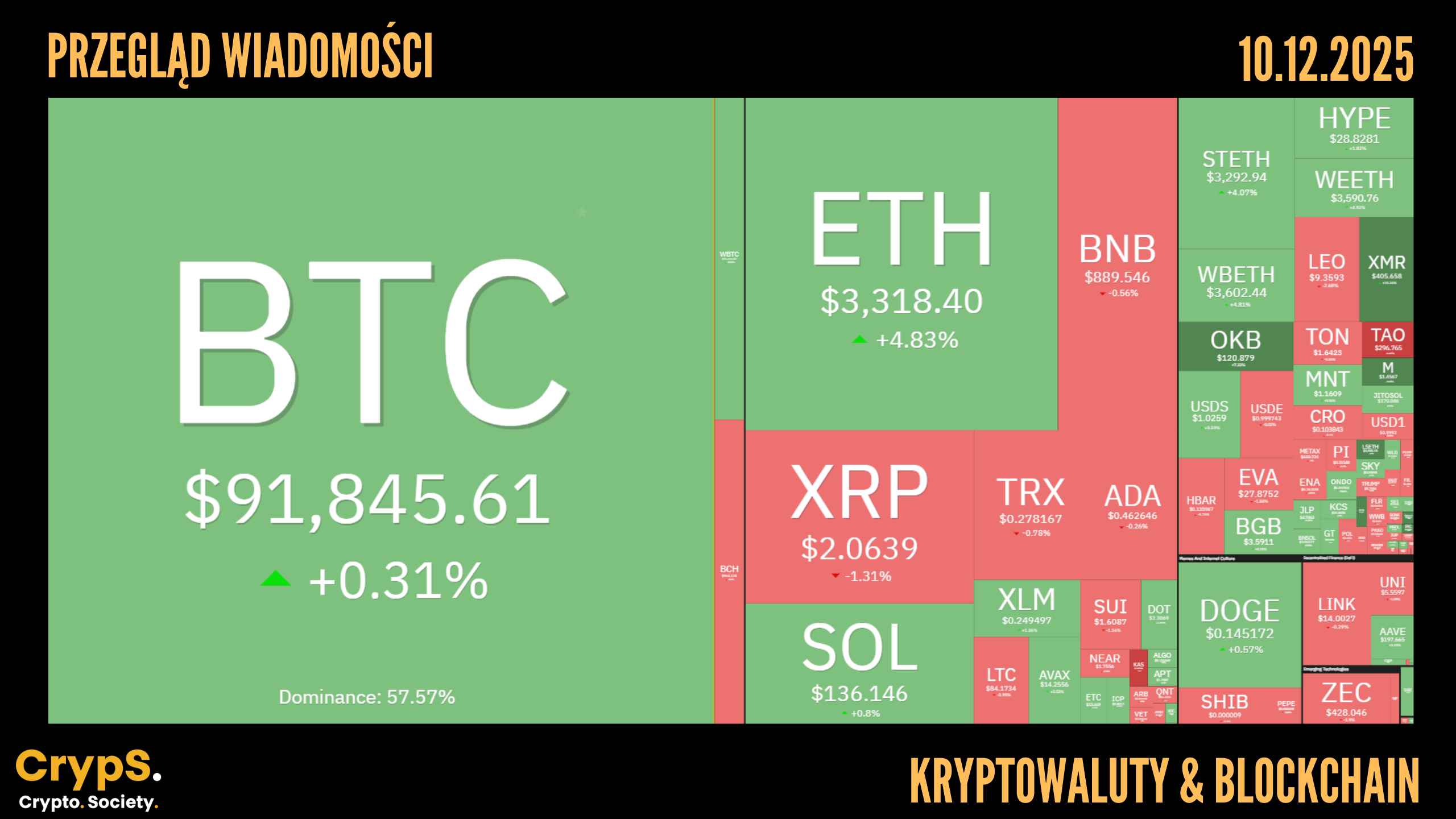Kursy kryptowalut 10.12.2025