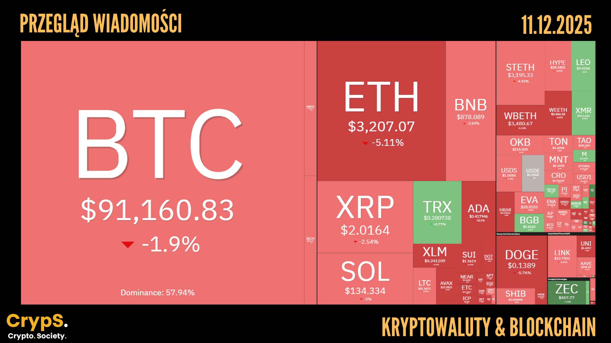 Kursy kryptowalut 11.12.2025