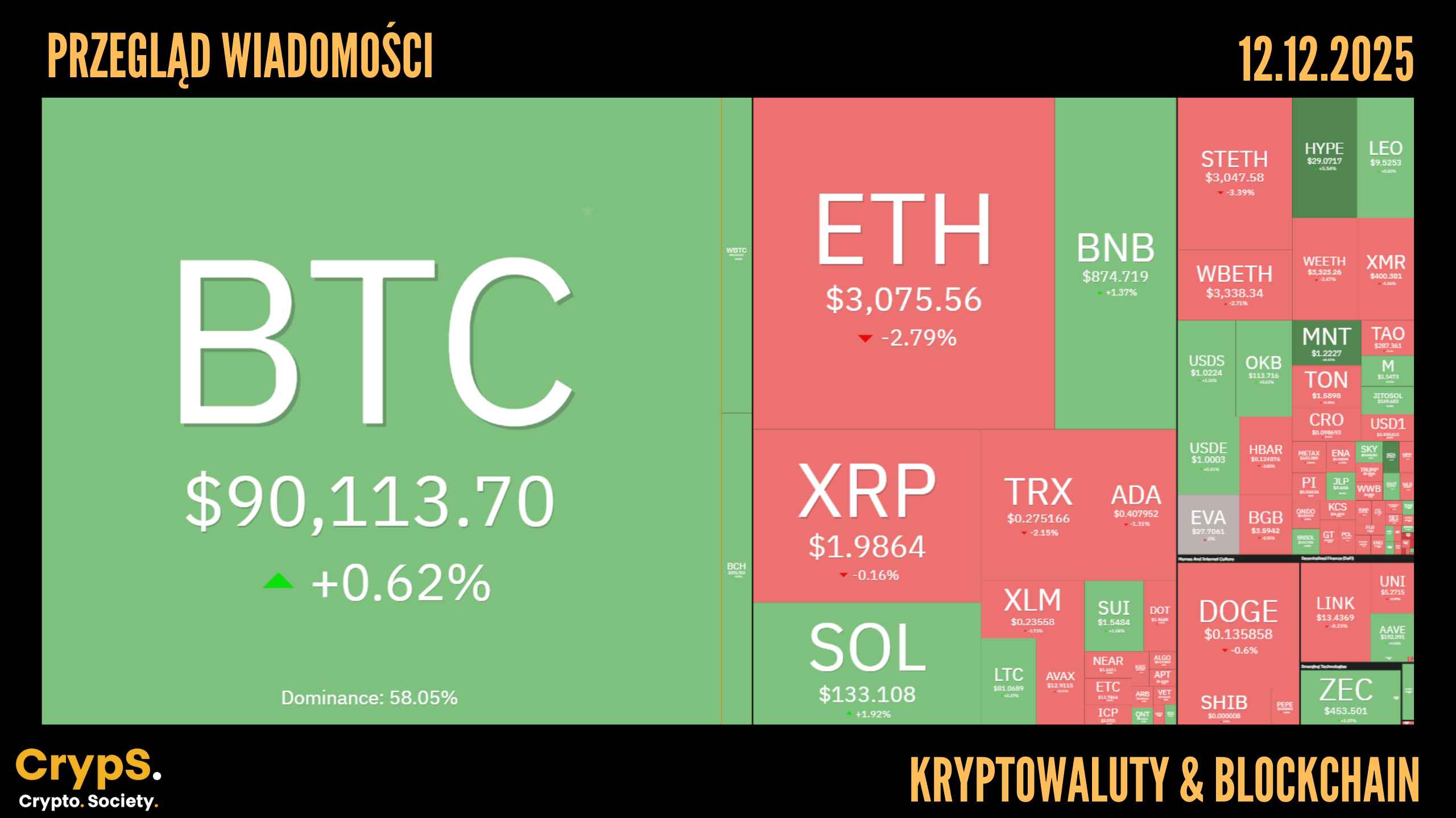 Kursy kryptowalut 12.12.2025