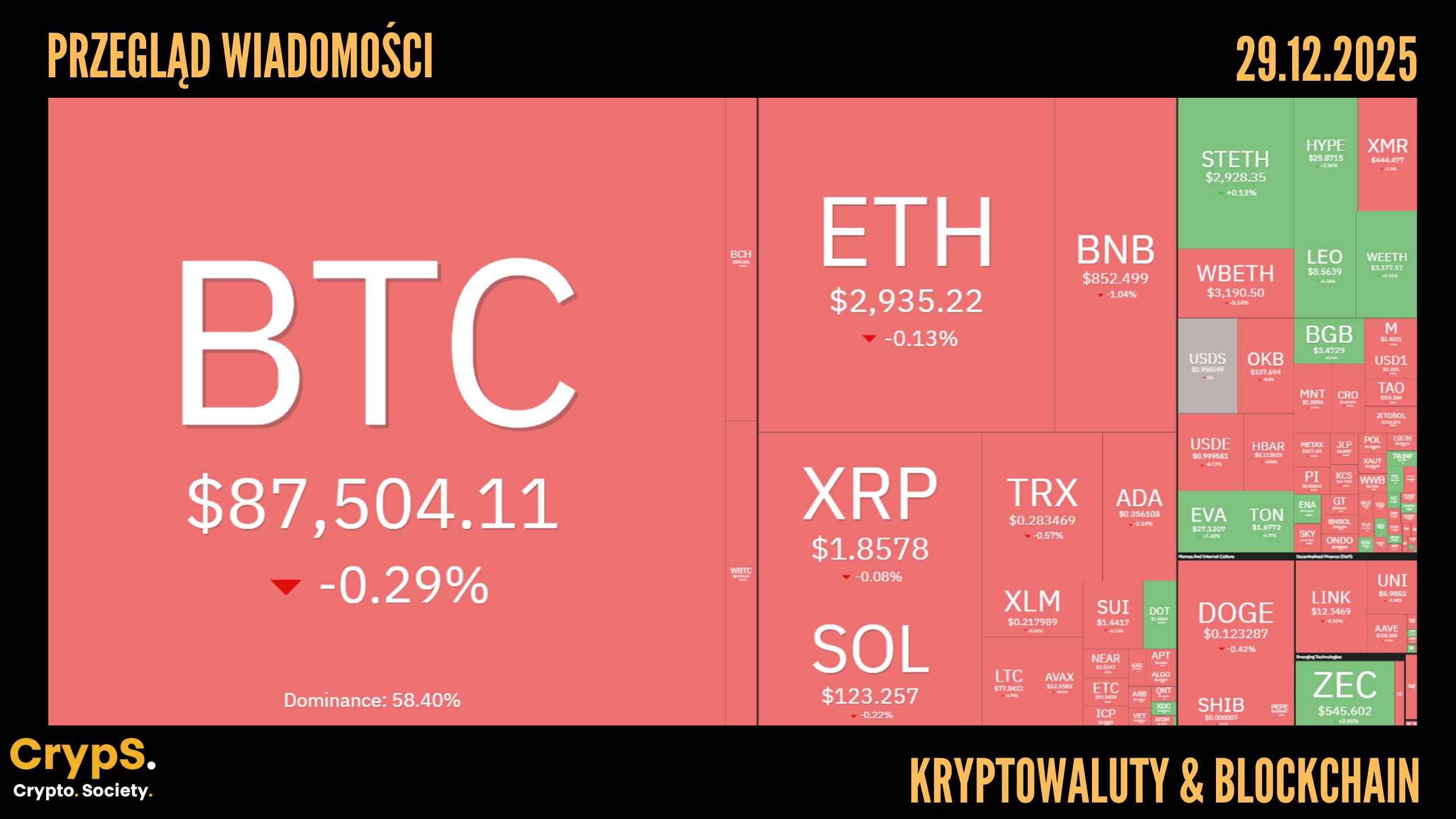 Kursy kryptowalut 29.12.2025