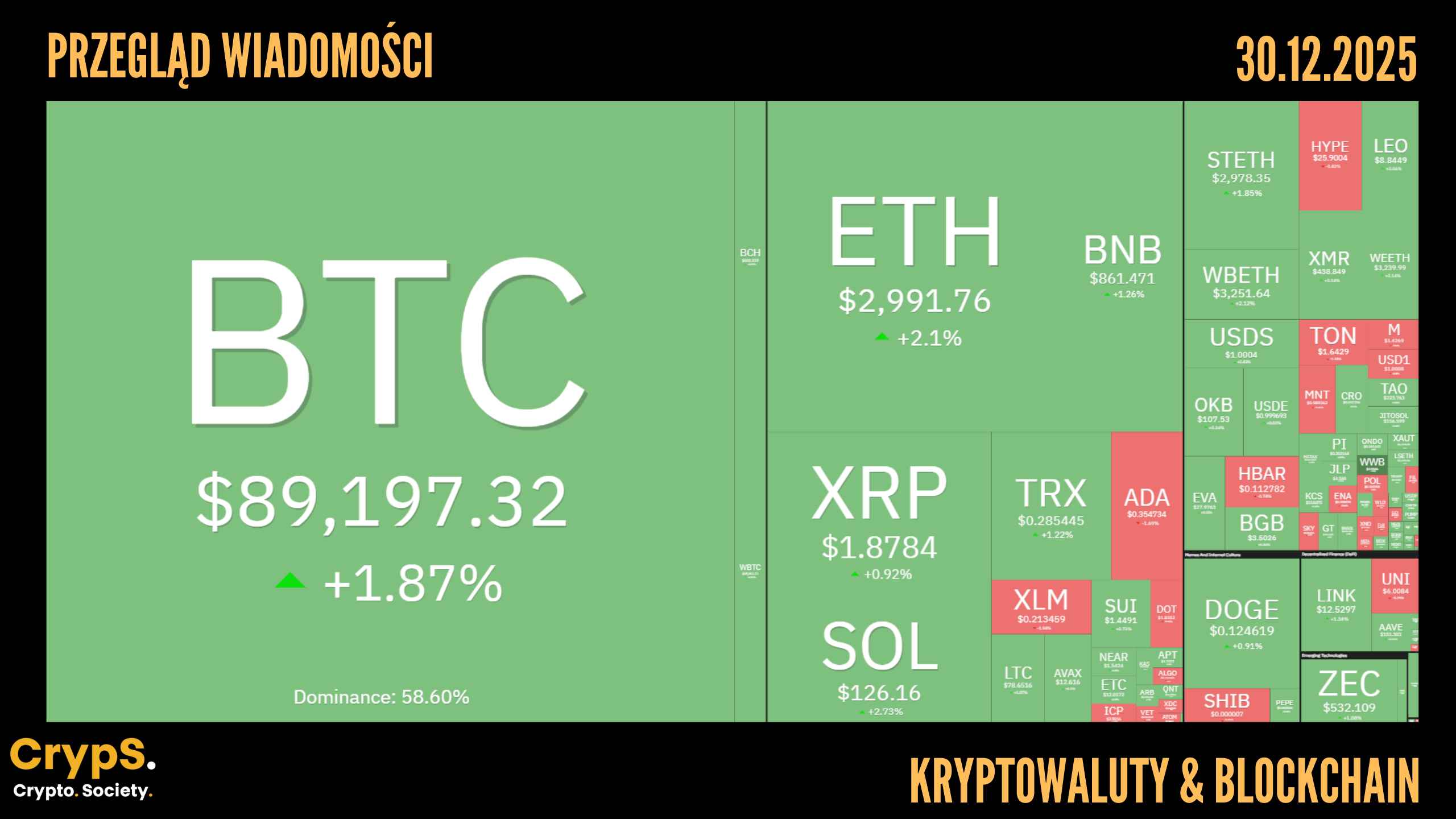 Kursy kryptowalut 30.12.2025