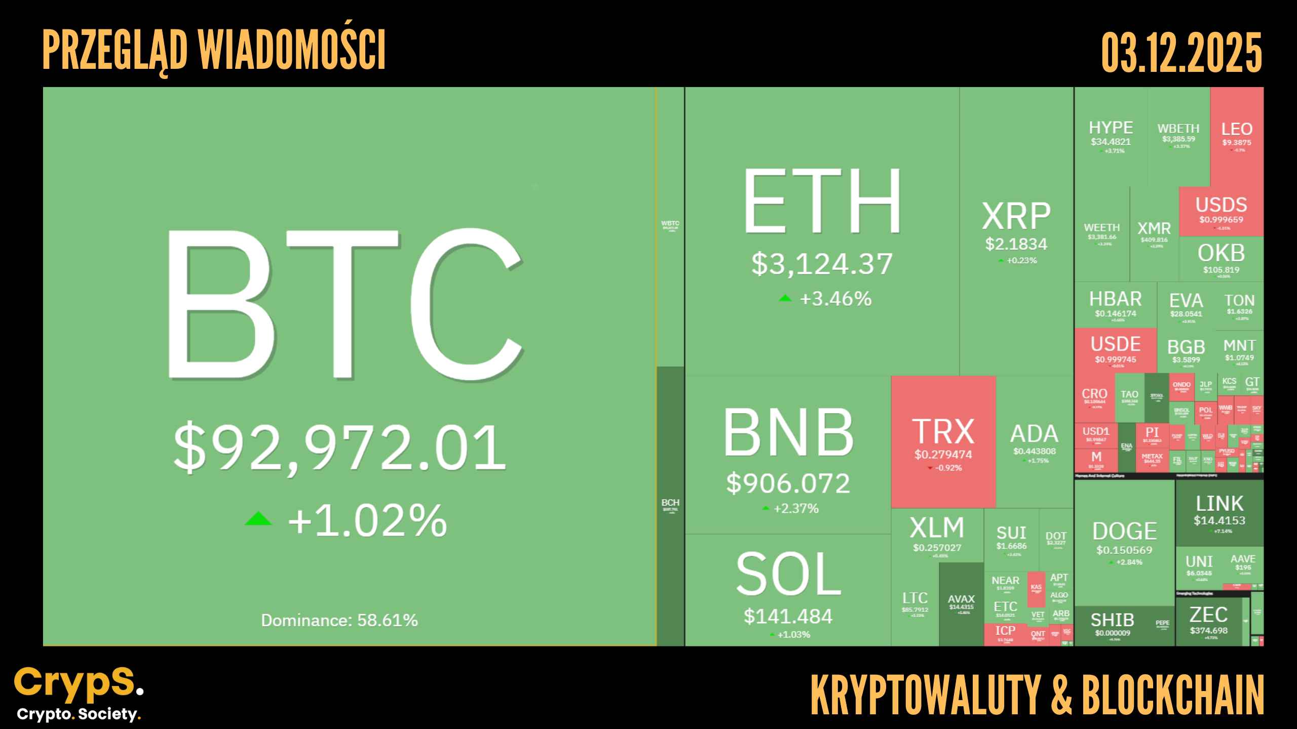 Kursy kryptowalut 03.12.2025