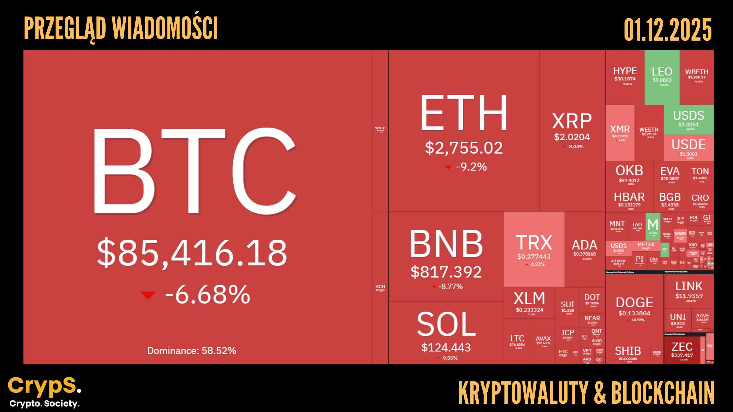 Kursy kryptowalut 01.12.2025