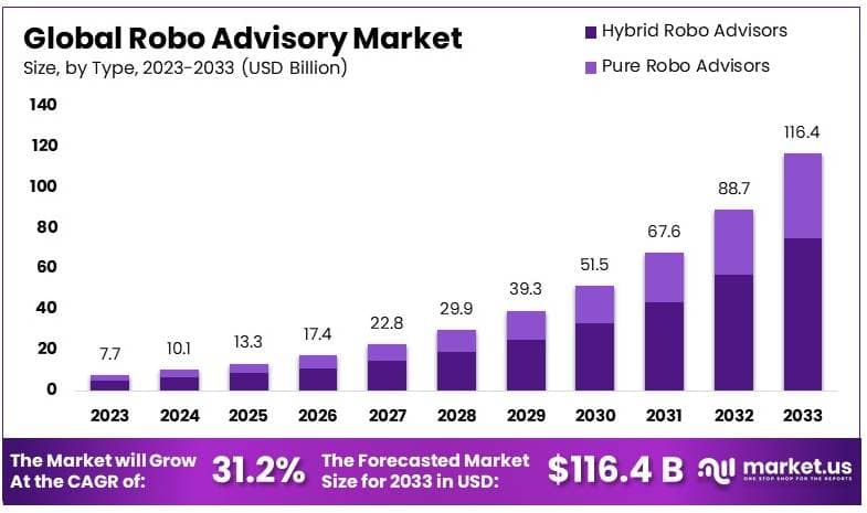 Robo-Advisory-Market-By-Size