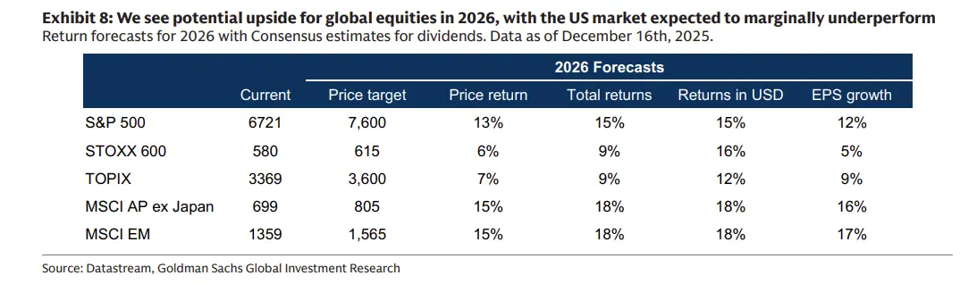 goldman sachs wykres