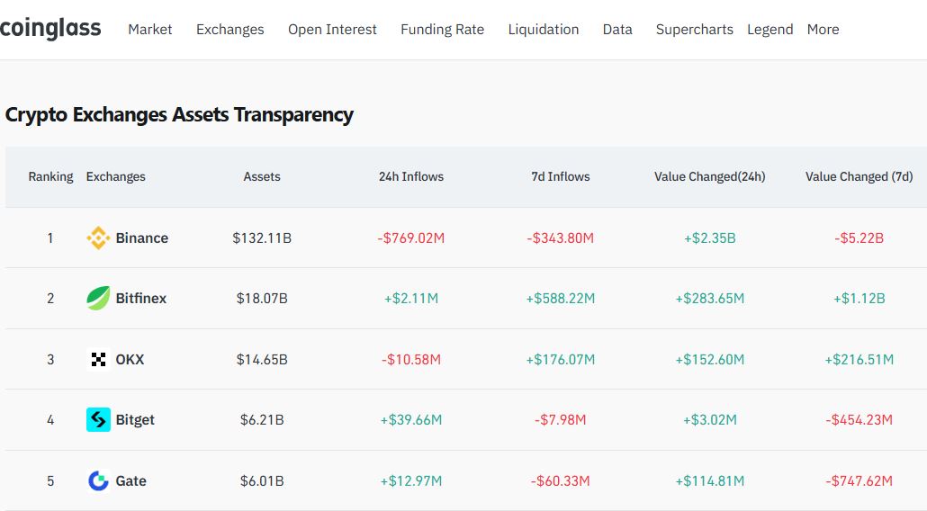 Crypto Exchanges Assets Transparency