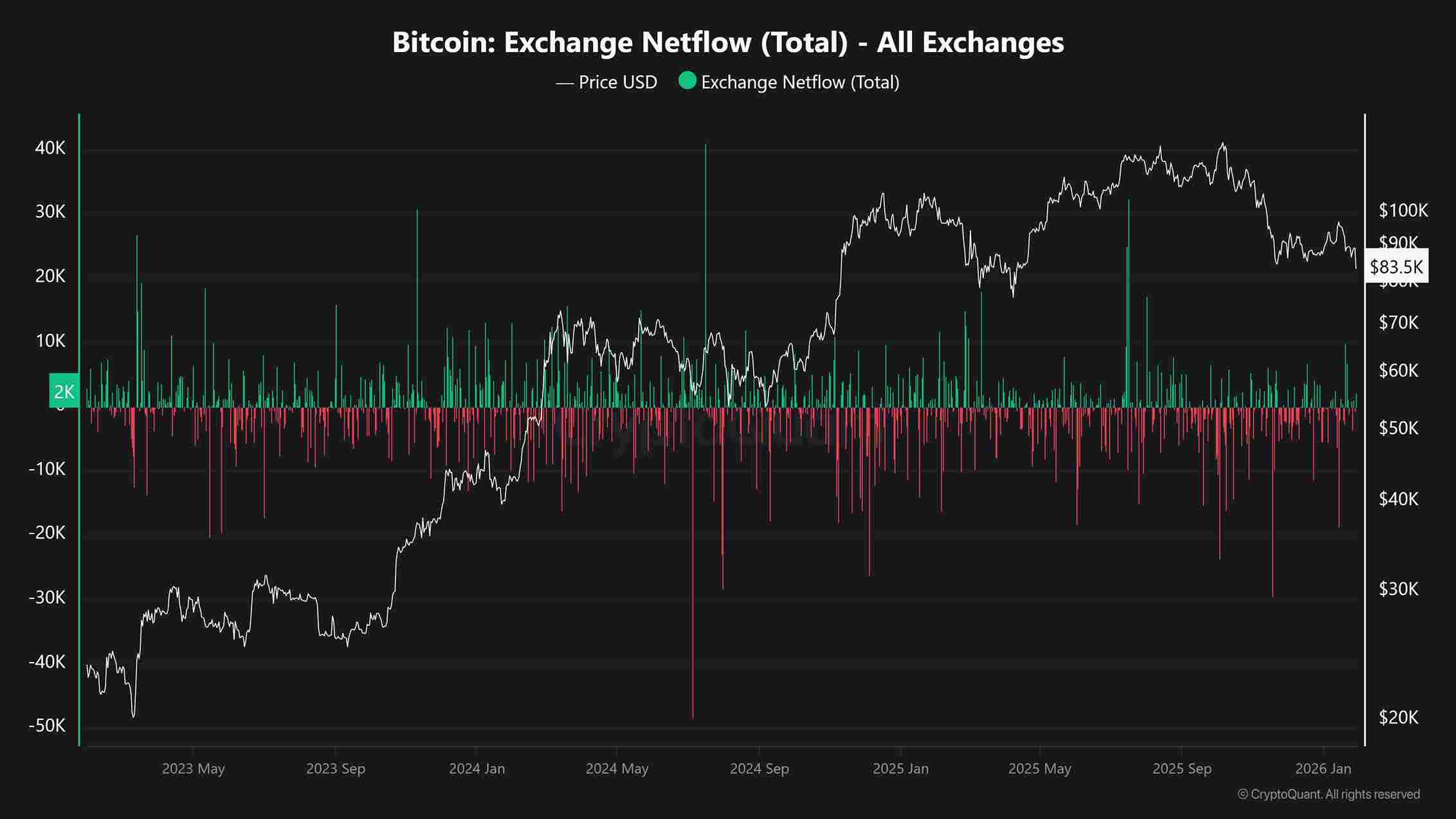 Bitcoin Exchange Netflow (Total) - All Exchanges