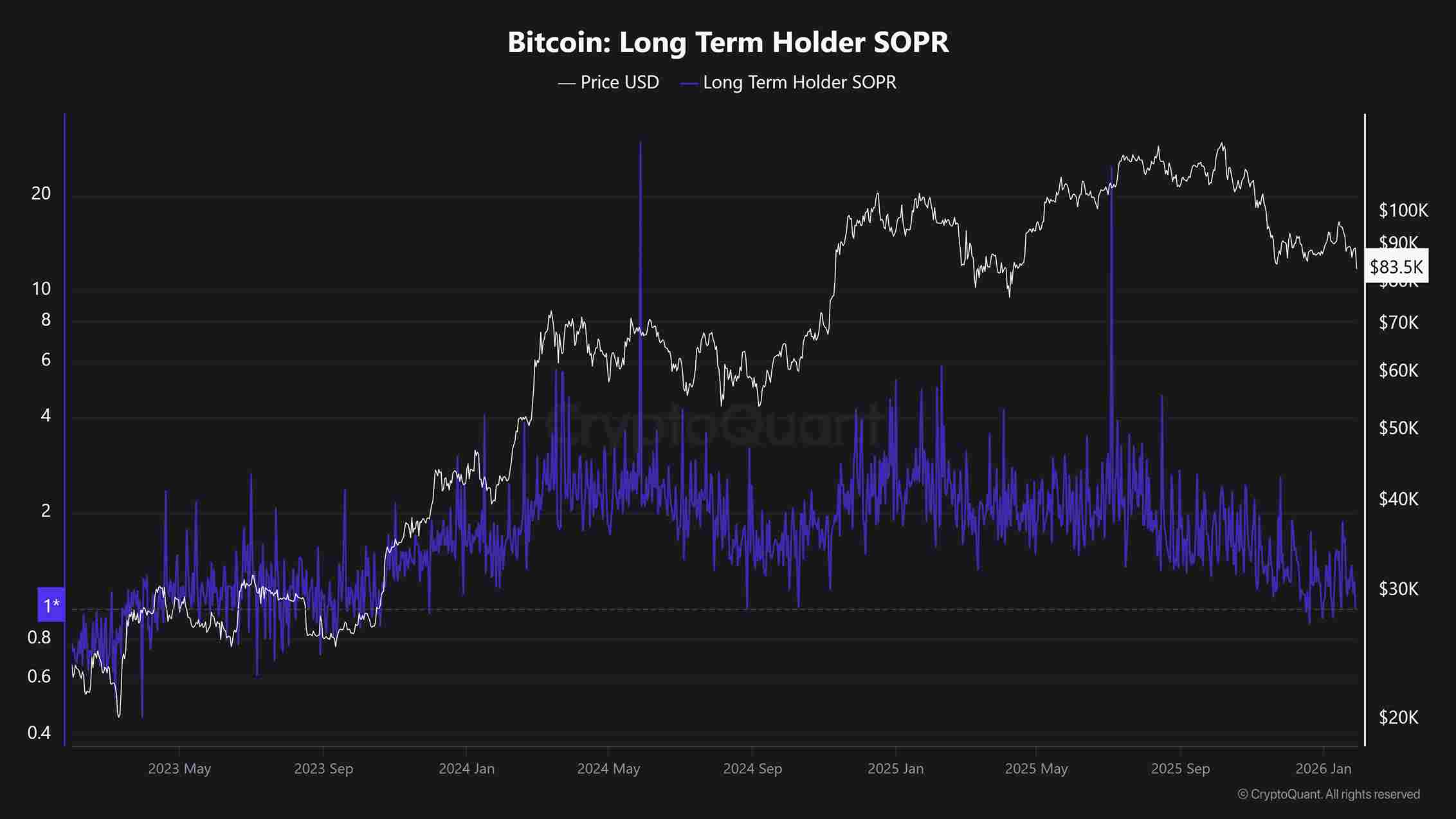Bitcoin Long Term Holder SOPR