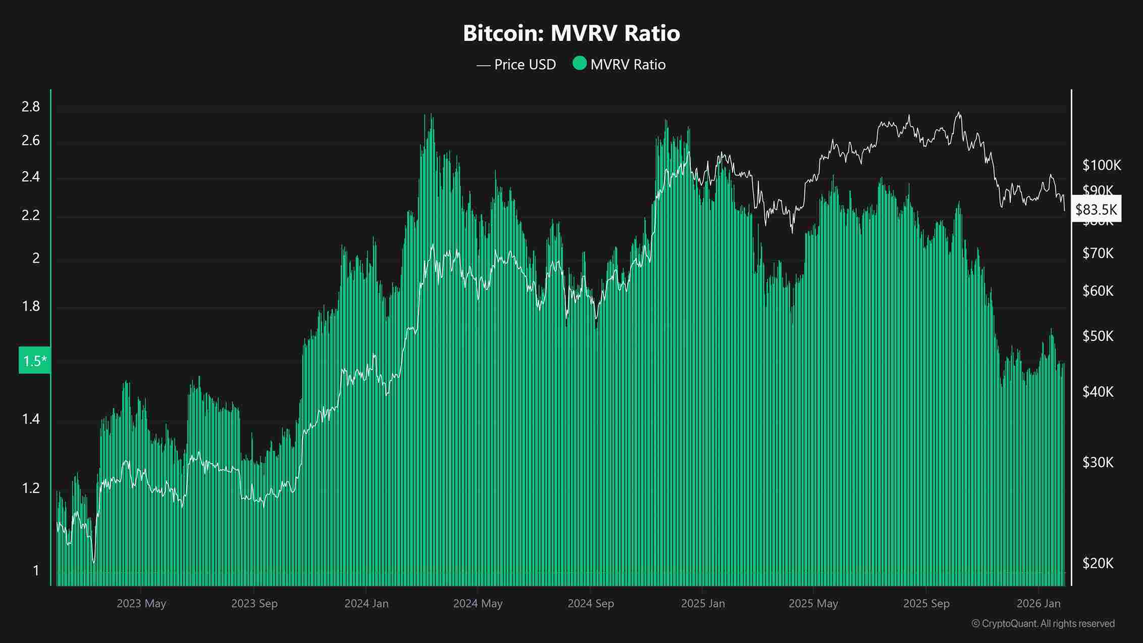 Bitcoin MVRV Ratio