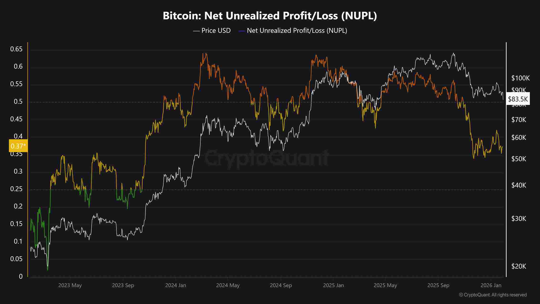 Bitcoin Net Unrealized Profit_Loss (NUPL)
