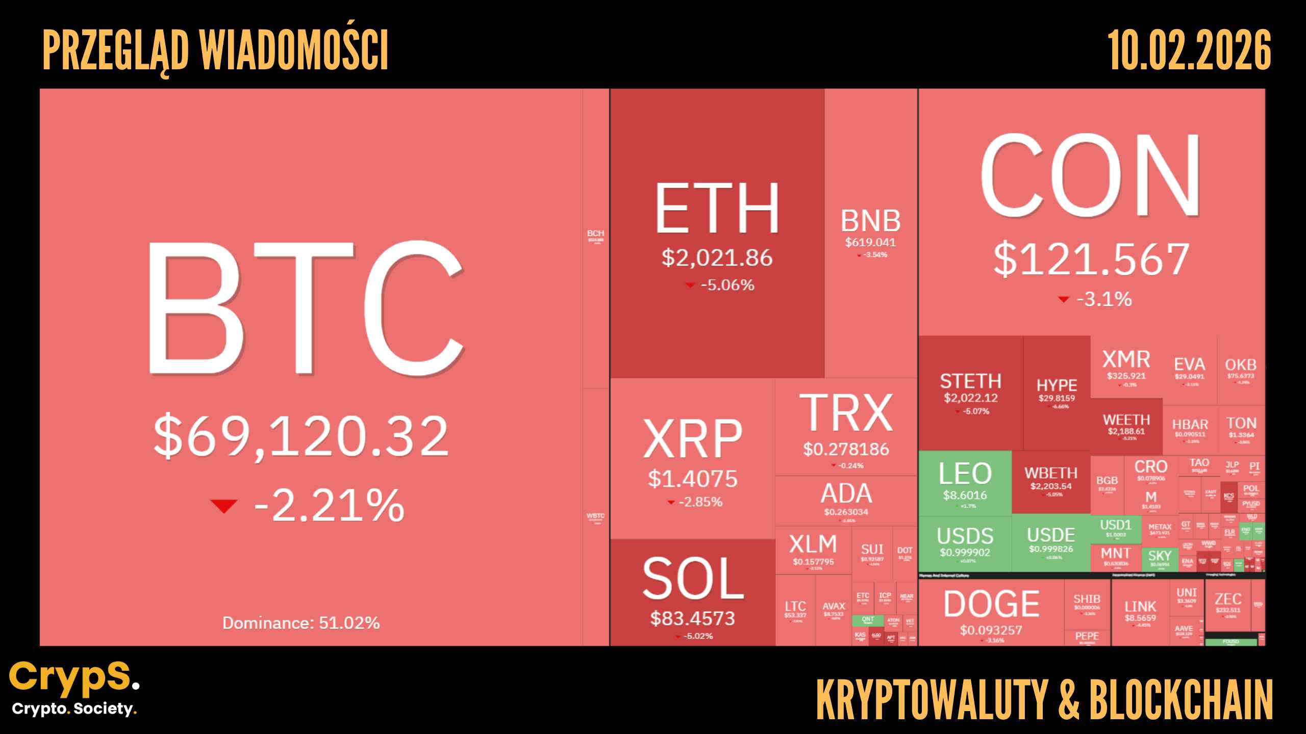Kursy kryptowalut 10.02.2026