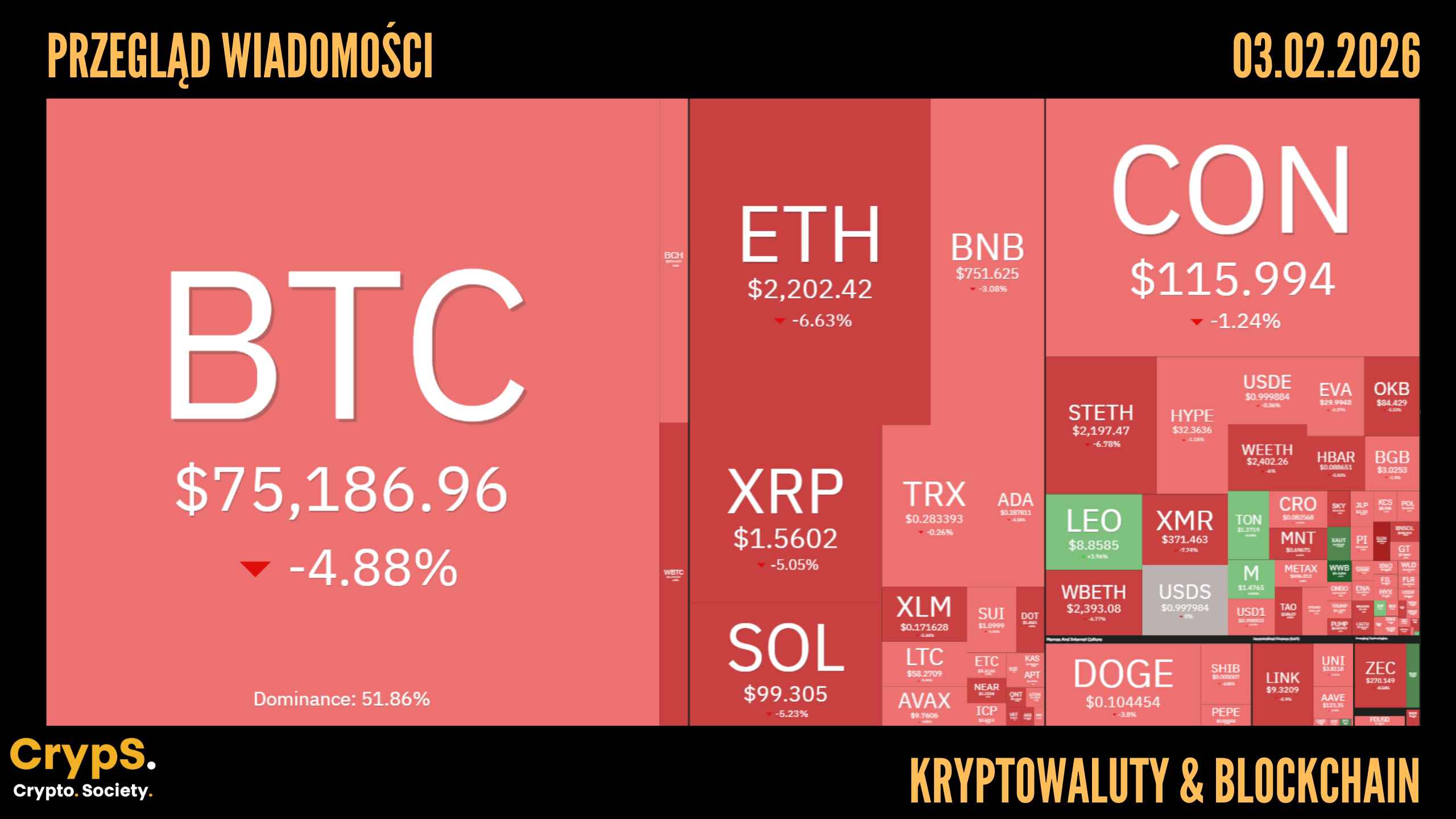Kursy kryptowalut 03.02.2026