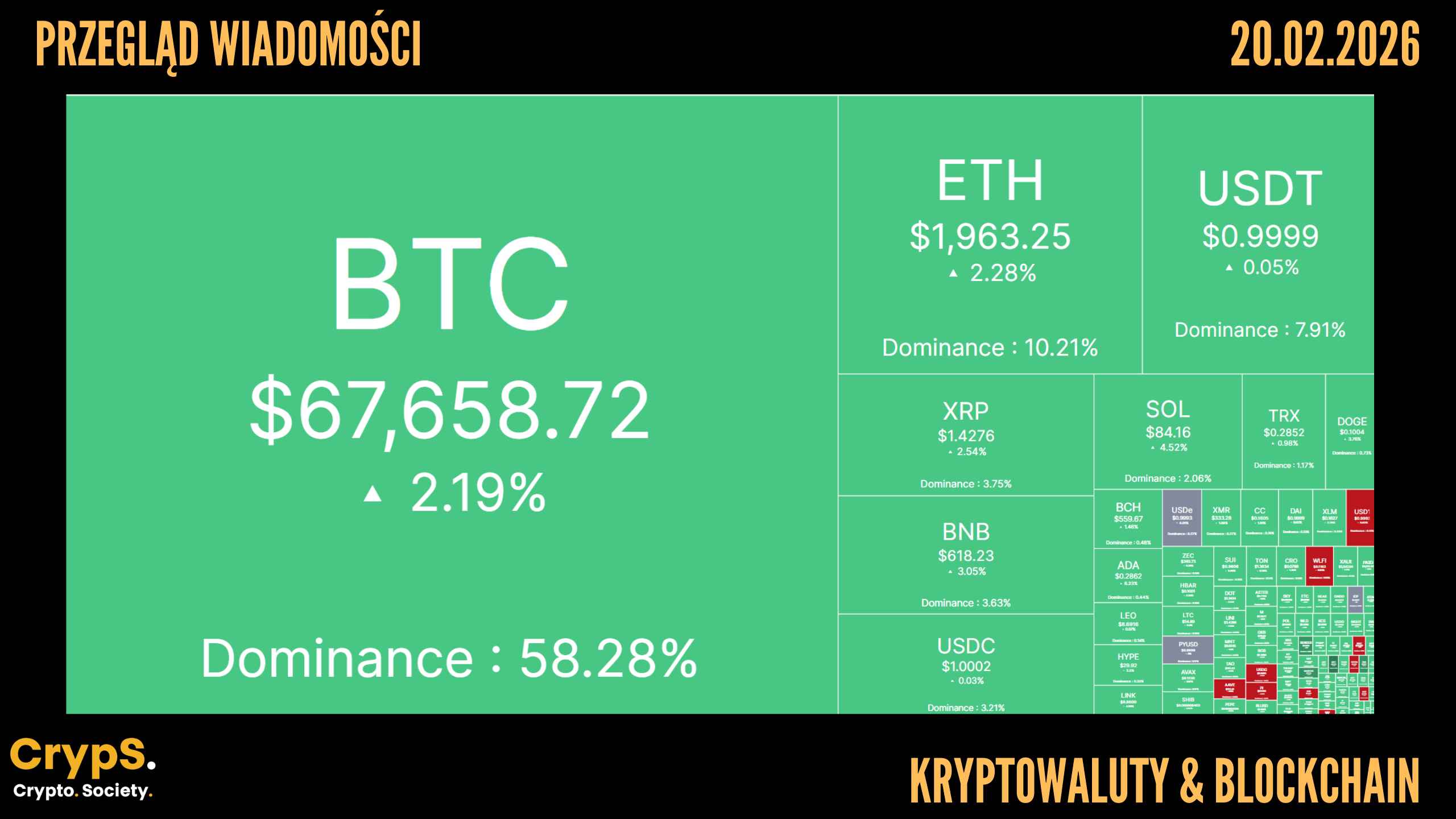 Kursy kryptowalut 20.02.2026