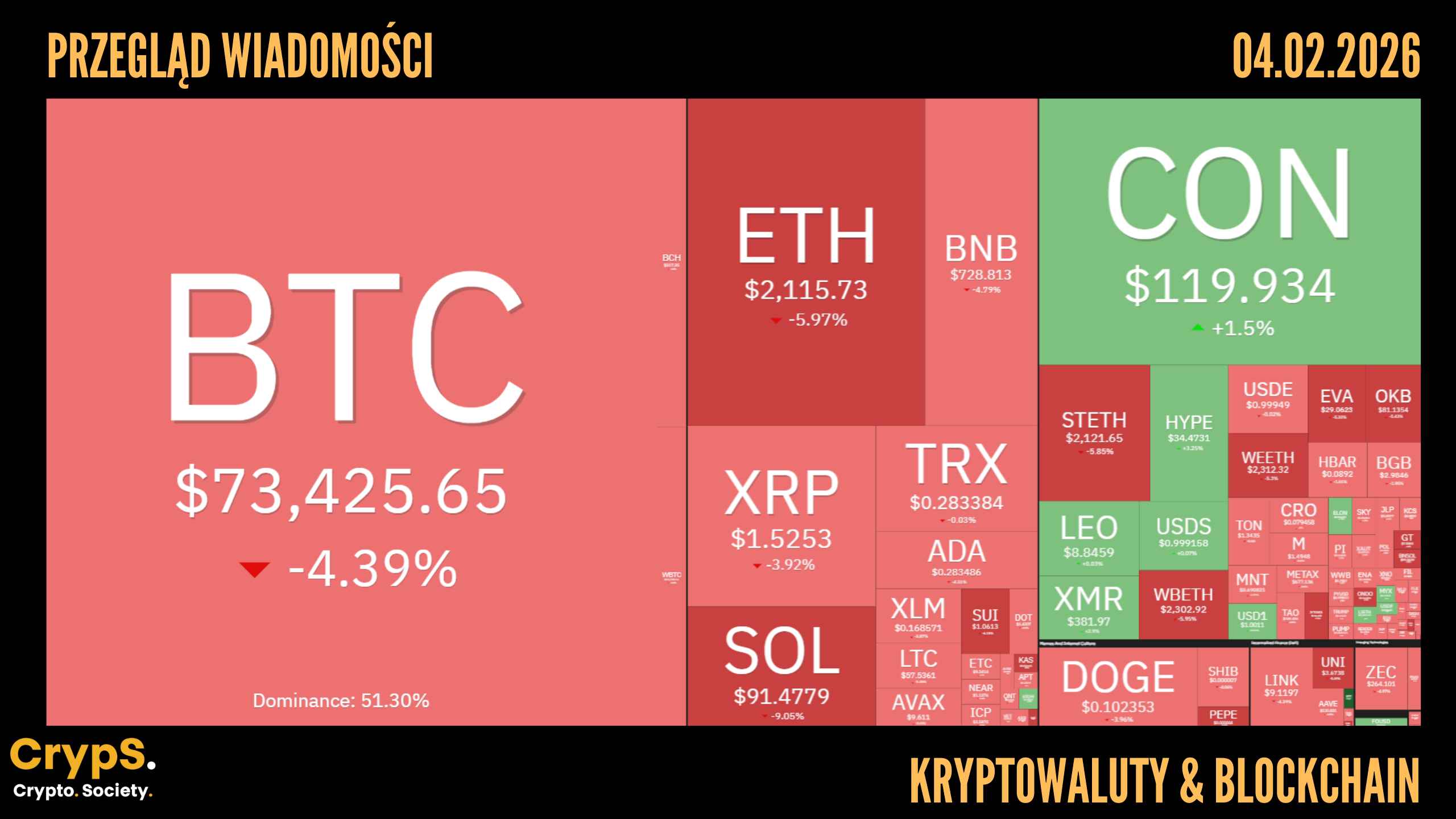 Kursy kryptowalut 04.02.2026