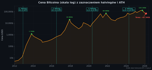 cena bitcoina skala log