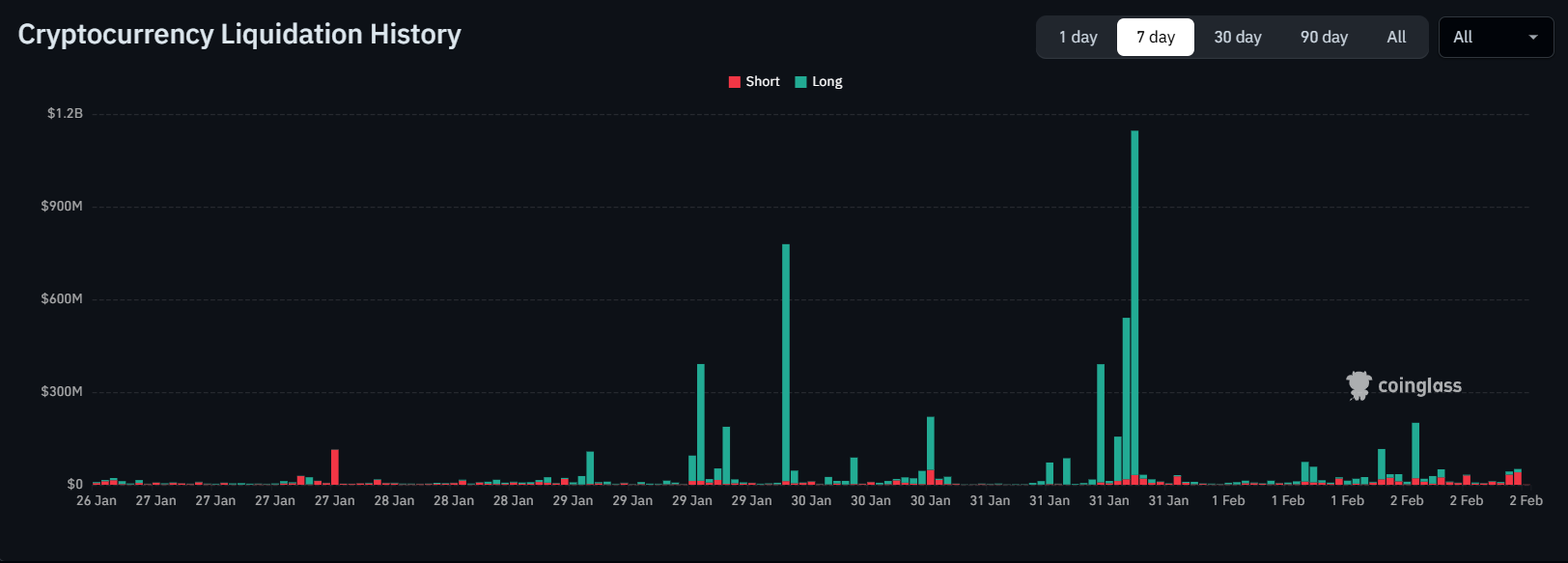 Likwidacja pozycji na kryptowalutach
