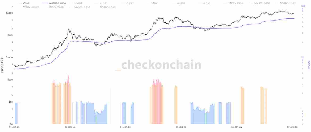 realized price historyczna