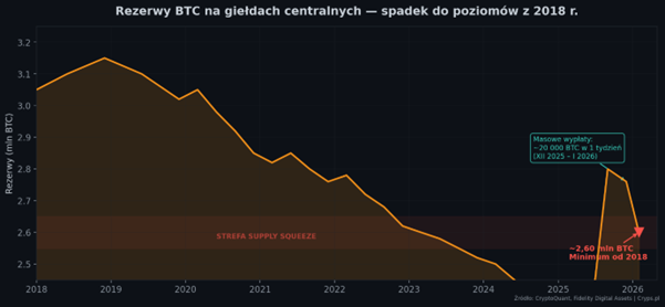 rezerwy btc