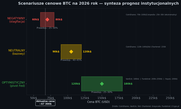 scenariusze prognoz