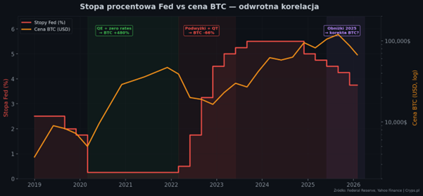 stopa procentowa fed vs btc