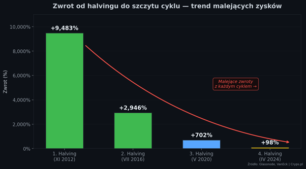 zwrot od halvingu